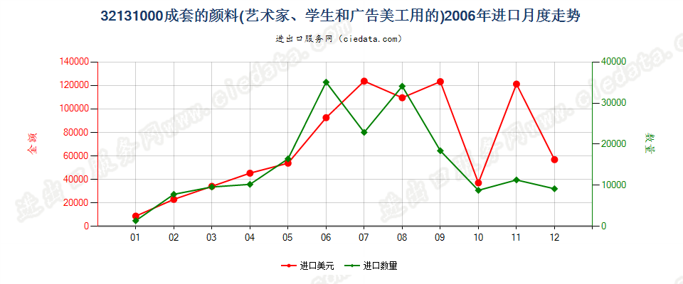 32131000成套的颜料进口2006年月度走势图