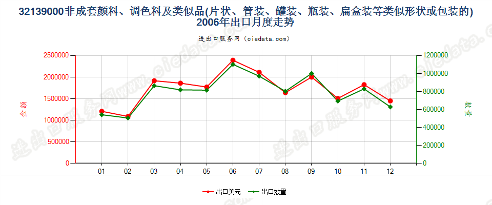 32139000其他颜料、调色料、文娱颜料及类似品出口2006年月度走势图