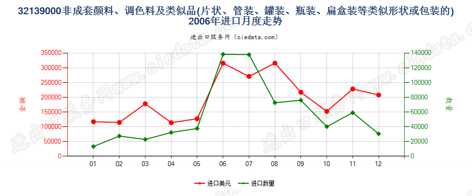 32139000其他颜料、调色料、文娱颜料及类似品进口2006年月度走势图