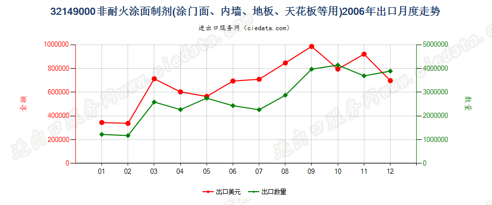 32149000非耐火涂面制剂，涂门面、内墙、地板、天花板等用出口2006年月度走势图