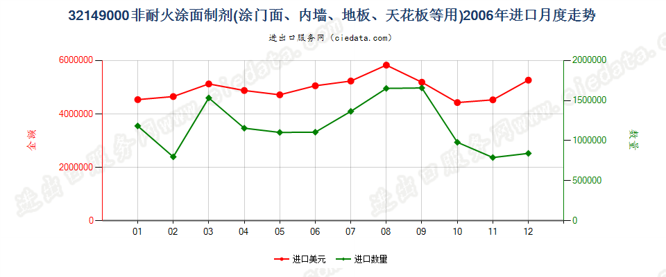 32149000非耐火涂面制剂，涂门面、内墙、地板、天花板等用进口2006年月度走势图