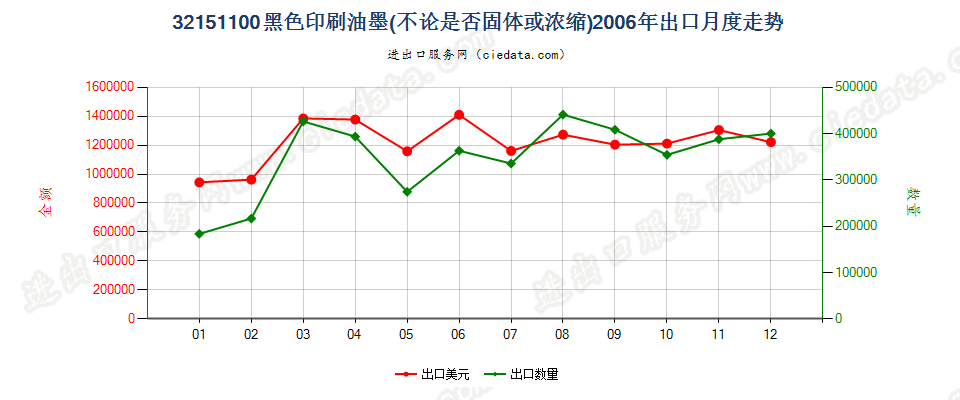 32151100黑色印刷油墨出口2006年月度走势图