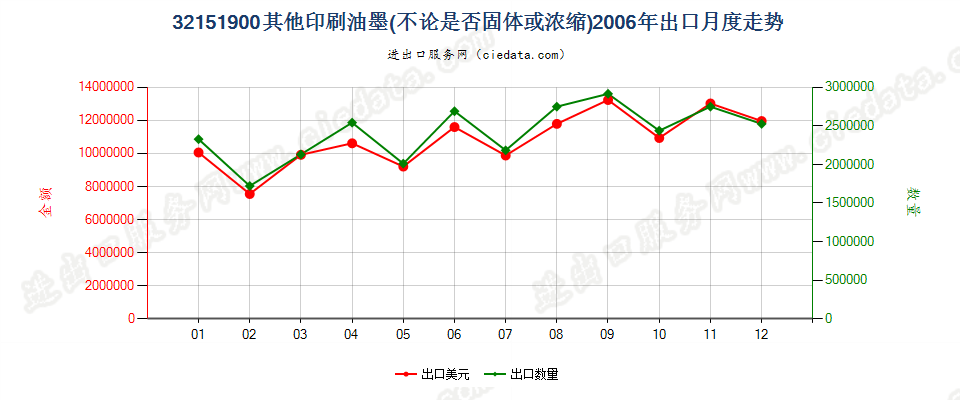 32151900其他印刷油墨出口2006年月度走势图