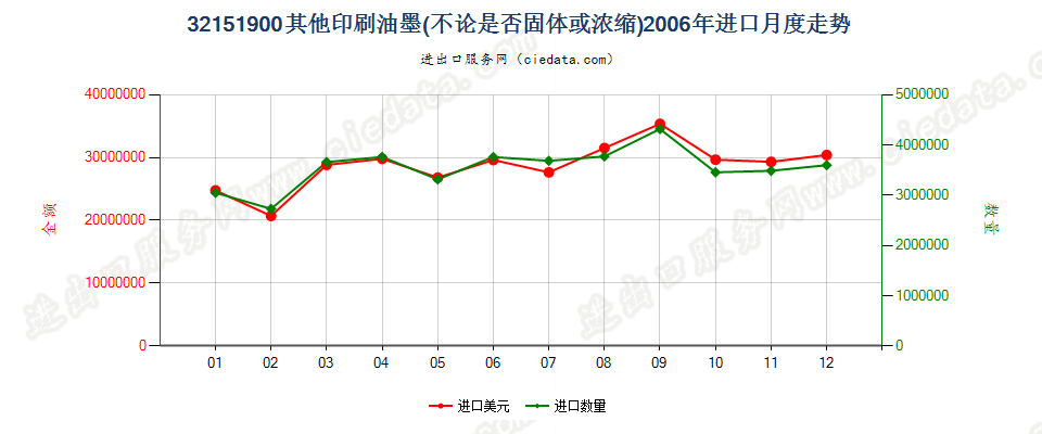 32151900其他印刷油墨进口2006年月度走势图