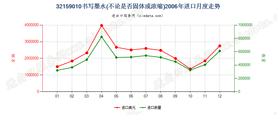 32159010书写墨水进口2006年月度走势图