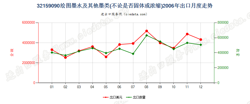 32159090其他绘图墨水及其他墨类出口2006年月度走势图