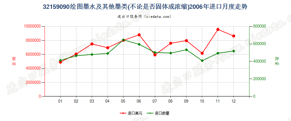 32159090其他绘图墨水及其他墨类进口2006年月度走势图