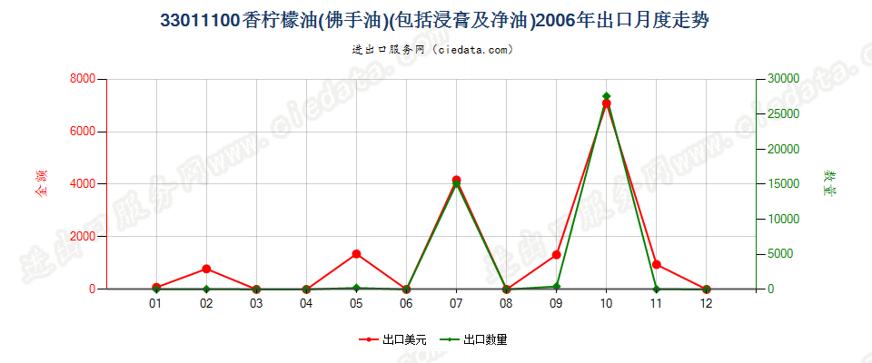 33011100(2007stop)香柠檬油（佛手油）出口2006年月度走势图