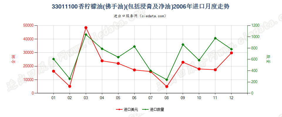 33011100(2007stop)香柠檬油（佛手油）进口2006年月度走势图