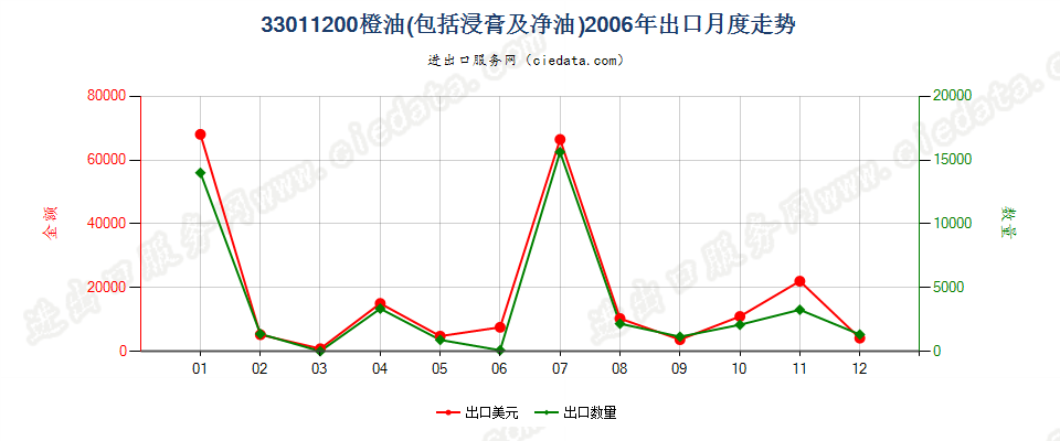 33011200橙油出口2006年月度走势图