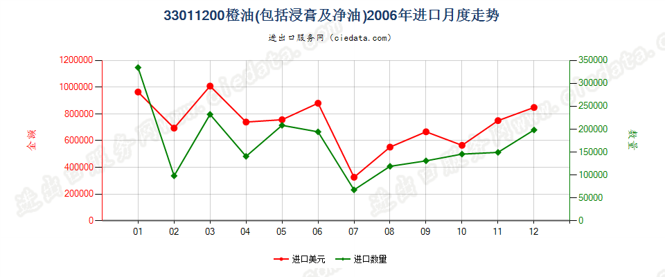 33011200橙油进口2006年月度走势图