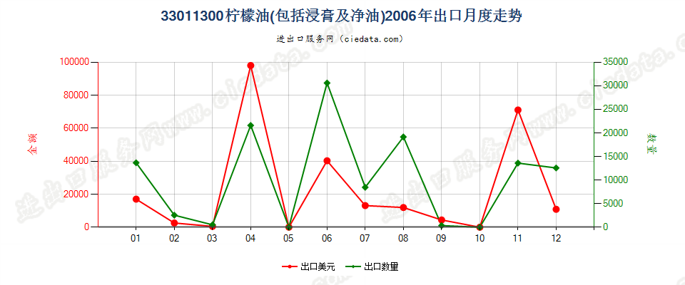 33011300柠檬油出口2006年月度走势图