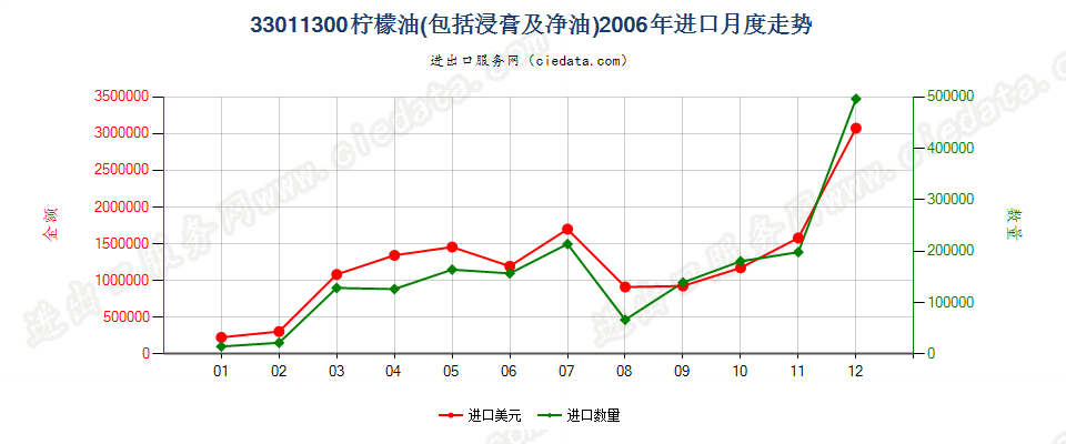 33011300柠檬油进口2006年月度走势图