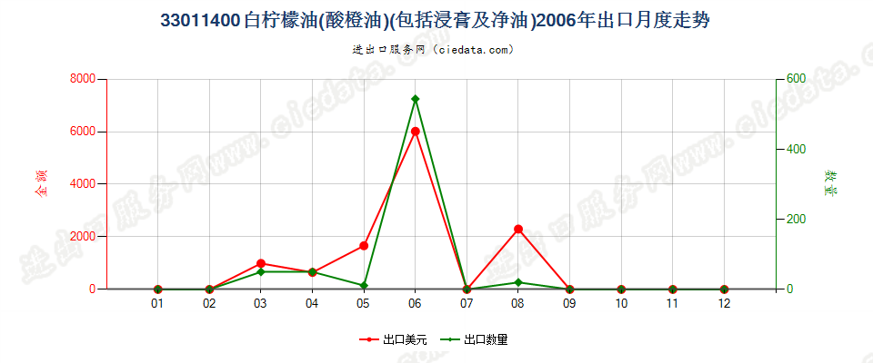 33011400(2007stop)白柠檬油（酸橙油）出口2006年月度走势图