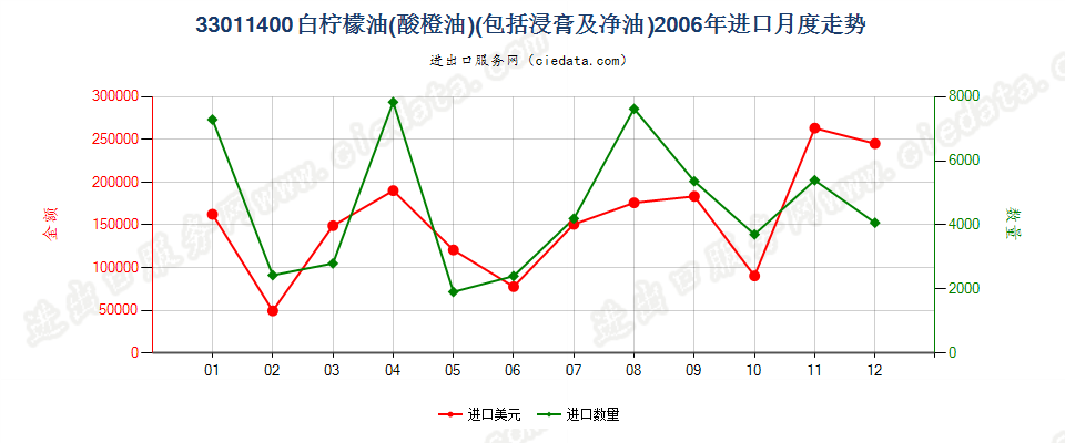 33011400(2007stop)白柠檬油（酸橙油）进口2006年月度走势图