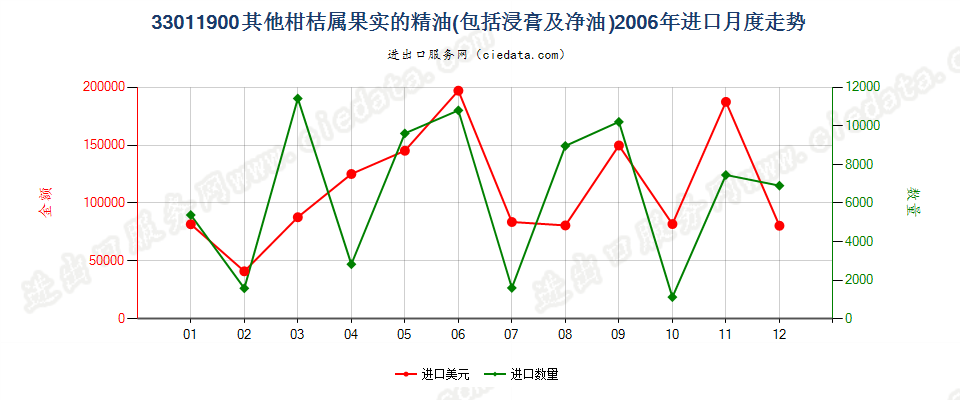 33011900(2007stop)其他柑桔属果实精油进口2006年月度走势图