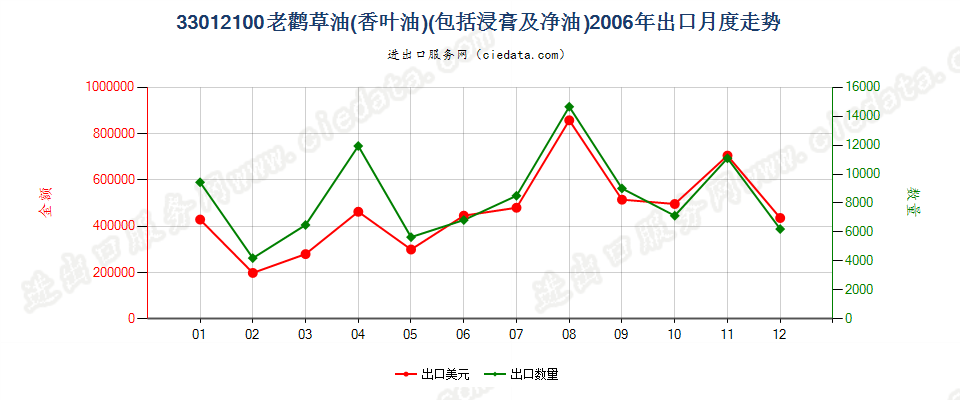 33012100(2013STOP)33012100老鹳草油（香叶油）出口2006年月度走势图