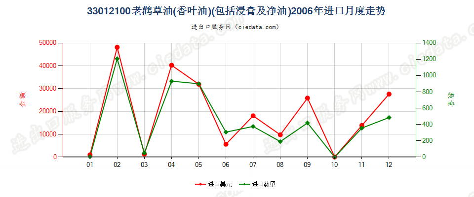 33012100(2013STOP)33012100老鹳草油（香叶油）进口2006年月度走势图