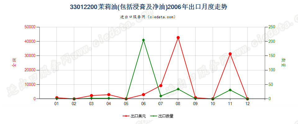 33012200(2007stop)茉莉油出口2006年月度走势图