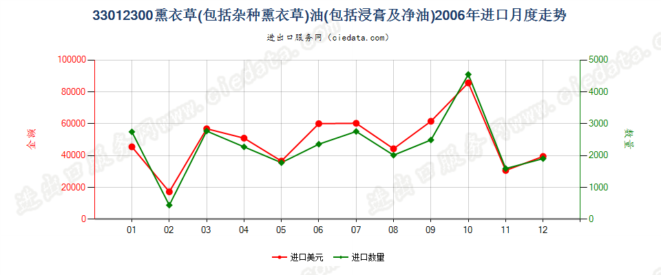 33012300(2007stop)熏衣草（包括杂种熏衣草）油进口2006年月度走势图
