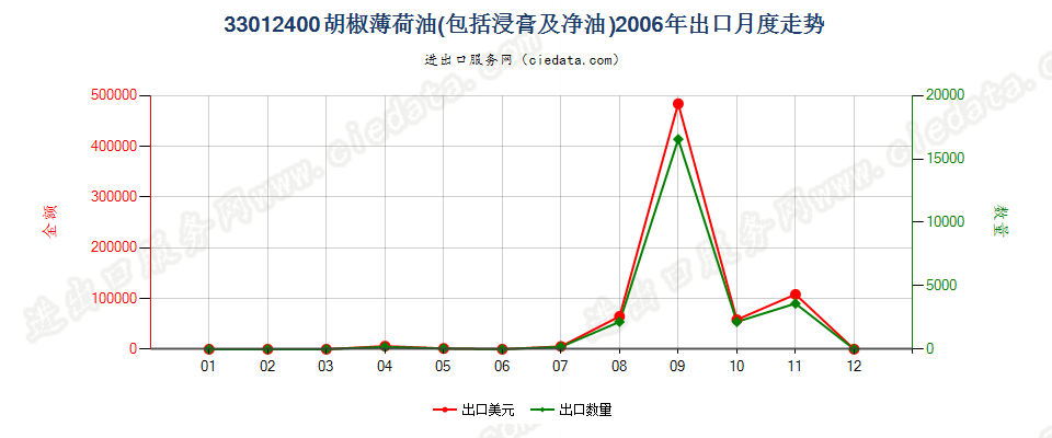 33012400胡椒薄荷油出口2006年月度走势图