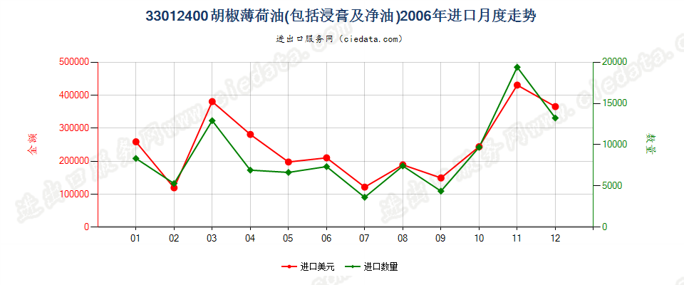 33012400胡椒薄荷油进口2006年月度走势图