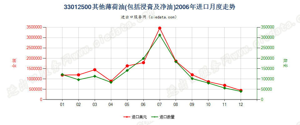 33012500其他薄荷油进口2006年月度走势图