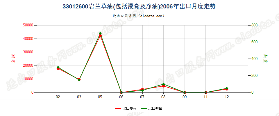 33012600(2007stop)岩兰草油出口2006年月度走势图