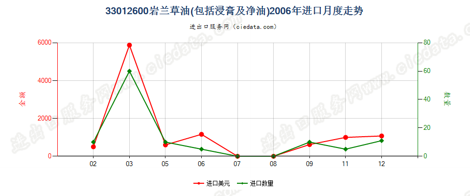 33012600(2007stop)岩兰草油进口2006年月度走势图