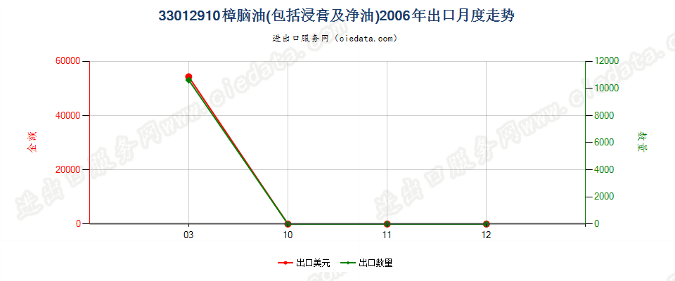 33012910樟脑油出口2006年月度走势图
