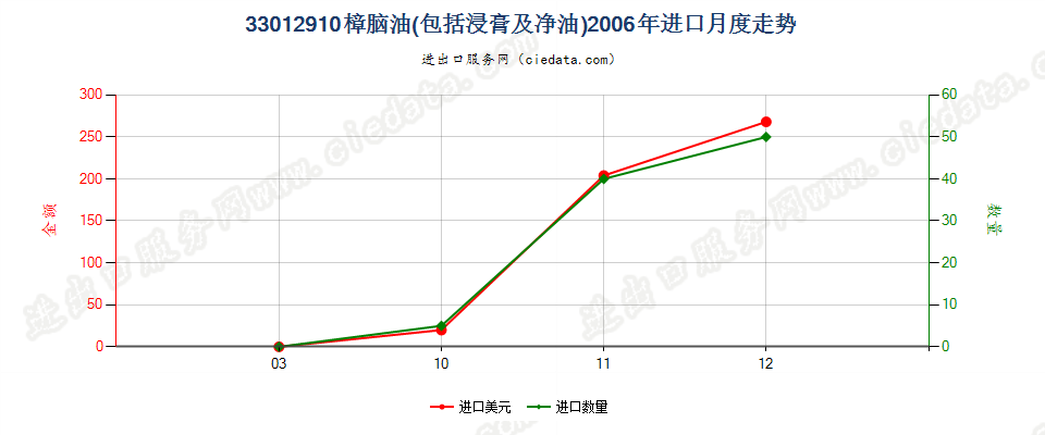 33012910樟脑油进口2006年月度走势图