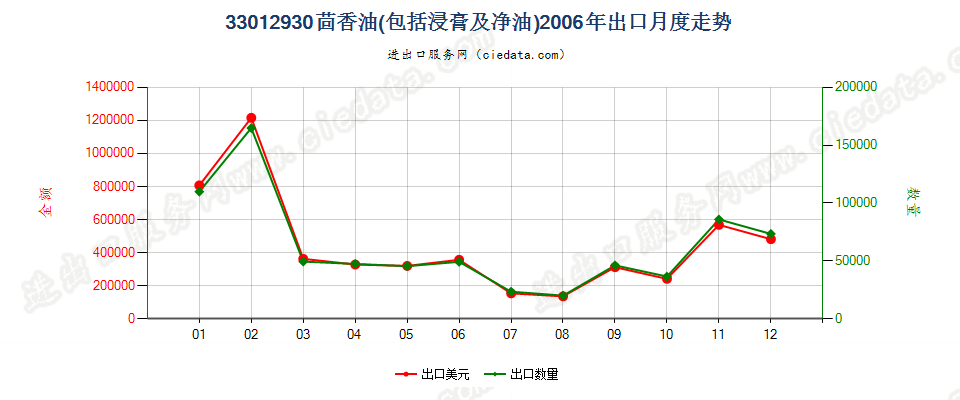 33012930茴香油出口2006年月度走势图