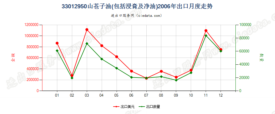 33012950山苍子油出口2006年月度走势图