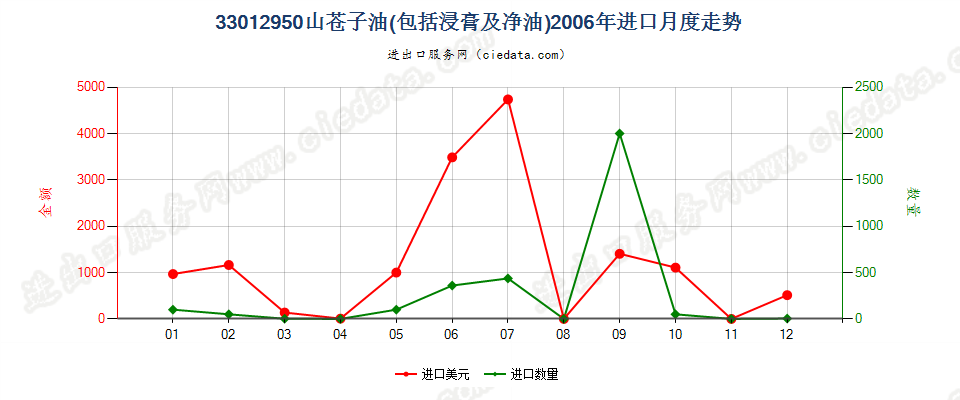 33012950山苍子油进口2006年月度走势图