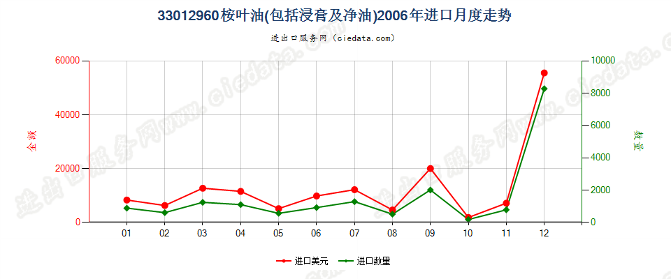 33012960桉叶油进口2006年月度走势图