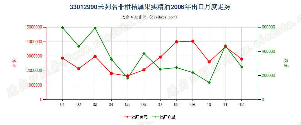 33012990(2007stop)未列名非柑桔属果实精油出口2006年月度走势图