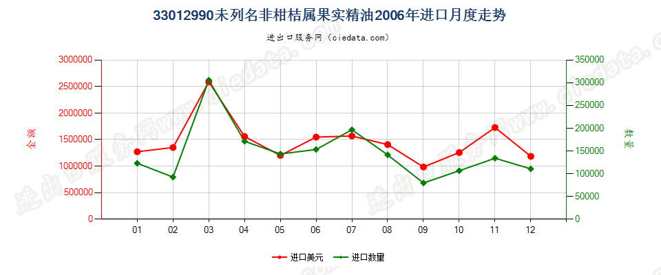 33012990(2007stop)未列名非柑桔属果实精油进口2006年月度走势图