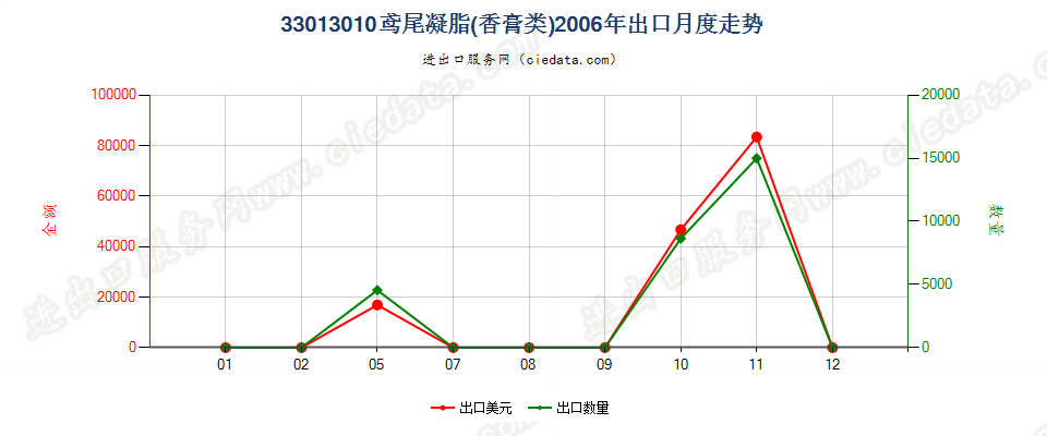 33013010鸢尾凝脂出口2006年月度走势图