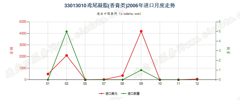 33013010鸢尾凝脂进口2006年月度走势图