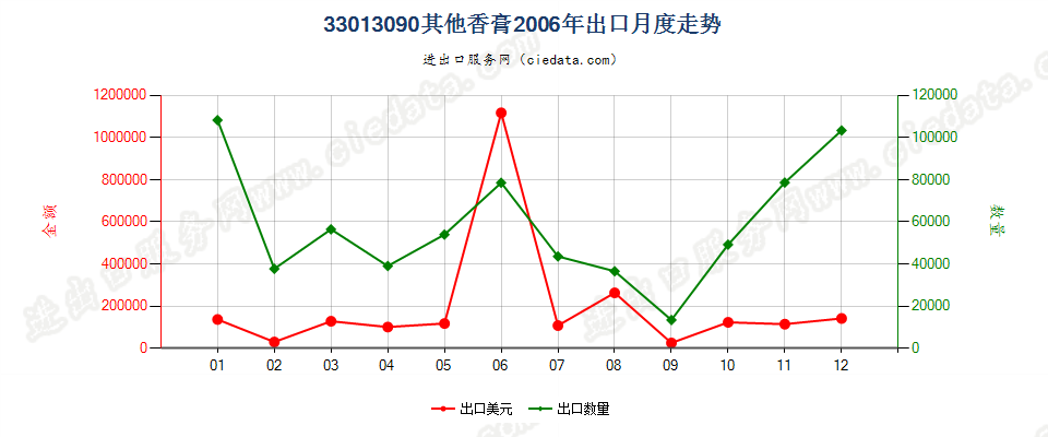 33013090其他香膏出口2006年月度走势图