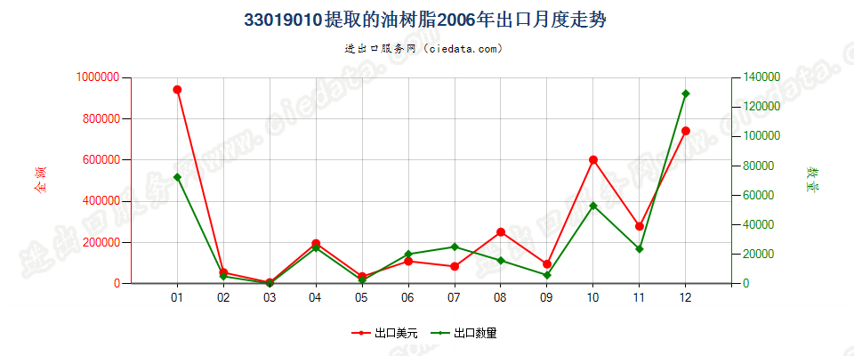 33019010提取的油树脂出口2006年月度走势图