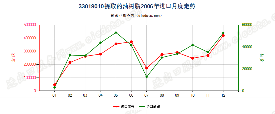 33019010提取的油树脂进口2006年月度走势图