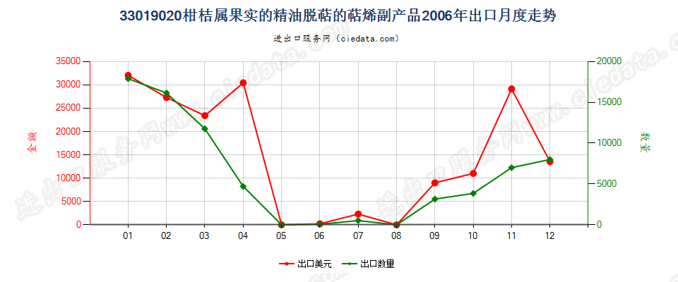 33019020柑桔属果实的精油脱萜的萜烯副产品出口2006年月度走势图