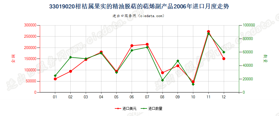 33019020柑桔属果实的精油脱萜的萜烯副产品进口2006年月度走势图