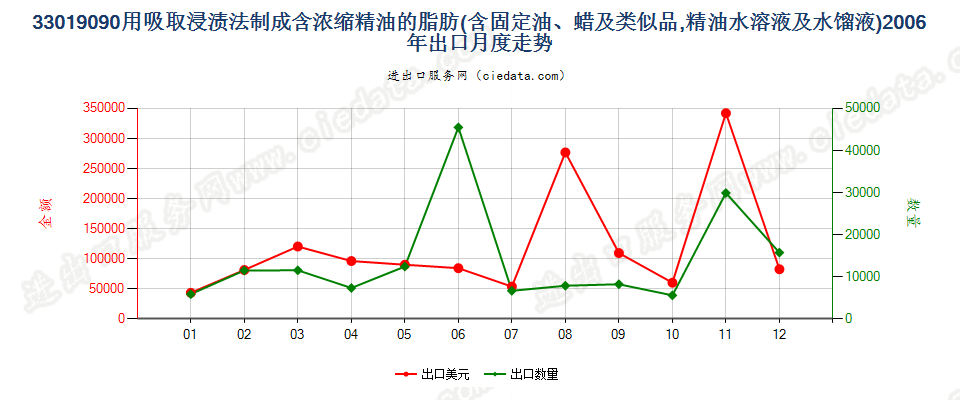 33019090含浓缩精油的制品；其他萜烯副产品及精油液出口2006年月度走势图