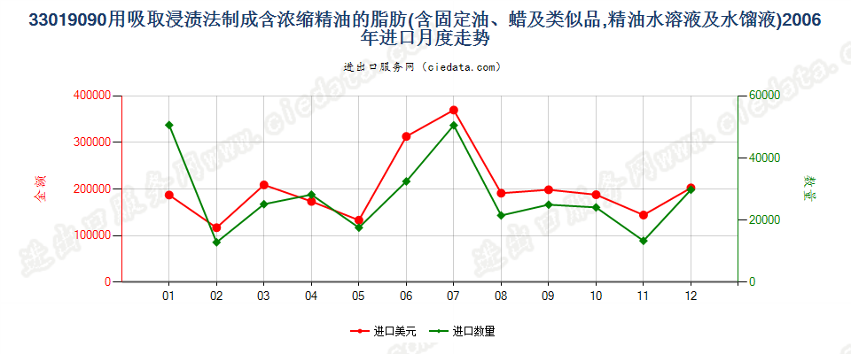 33019090含浓缩精油的制品；其他萜烯副产品及精油液进口2006年月度走势图