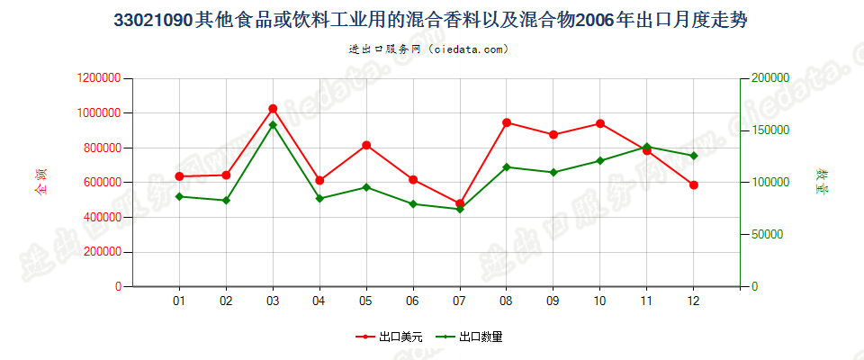 33021090其他食品饮料工业用混合香料及含香料混合物出口2006年月度走势图