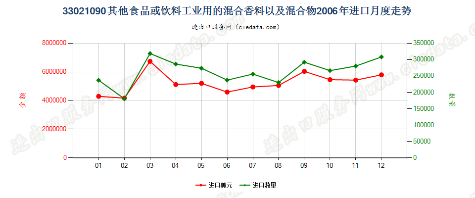 33021090其他食品饮料工业用混合香料及含香料混合物进口2006年月度走势图