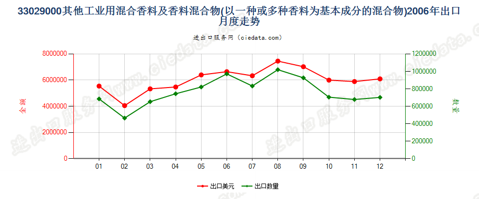 33029000其他工业用混合香料及香料为基本成份混合物出口2006年月度走势图