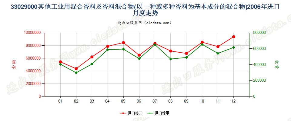 33029000其他工业用混合香料及香料为基本成份混合物进口2006年月度走势图